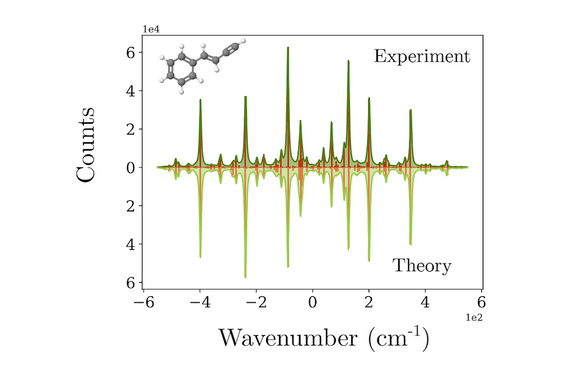 Vibronic spectrum of a toy-model molecule calculated using Gaussian Boson Sampling on Xanadu’s earlier X8 chip.